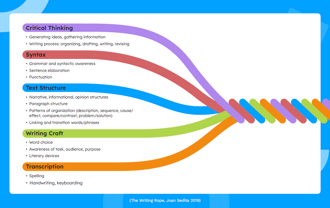 The Writing Rope (Joan Sedita 2019) — the framework guiding our writing instruction